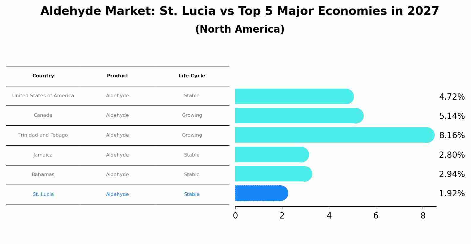 Aldehyde Market: St. Lucia vs Top 5 Major Economies in 2027 (North America)